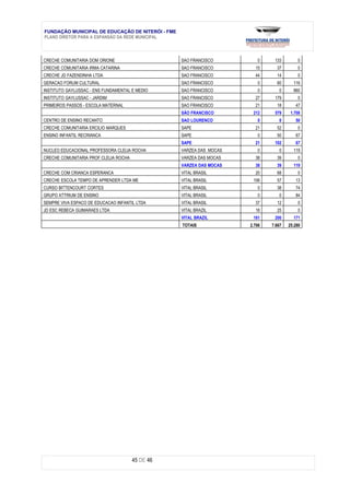 FUNDAÇÃO MUNICIPAL DE EDUCAÇÃO DE NITERÓI - FME
PLANO DIRETOR PARA A EXPANSÃO DA REDE MUNICIPAL



CRECHE COMUNITARIA DOM ORIONE                     SAO FRANCISCO         0     133        0
CRECHE COMUNITARIA IRMA CATARINA                  SAO FRANCISCO        15      37        0
CRECHE JD FAZENDINHA LTDA                         SAO FRANCISCO        44      14        0
GERACAO FORUM CULTURAL                            SAO FRANCISCO         0      60      116
INSTITUTO GAYLUSSAC - ENS FUNDAMENTAL E MEDIO     SAO FRANCISCO         0       0      860
INSTITUTO GAYLUSSAC - JARDIM                      SAO FRANCISCO        27     179        0
PRIMEIROS PASSOS - ESCOLA MATERNAL                SAO FRANCISCO        21      18       47
                                                  SÃO FRANCISCO       212     579     1.708
CENTRO DE ENSINO RECANTO                          SAO LOURENCO          0       0       50
CRECHE COMUNITARIA ERCILIO MARQUES                SAPE                 21      52        0
ENSINO INFANTIL RECRIANCA                         SAPE                  0      50       67
                                                  SAPE                 21     102       67
NUCLEO EDUCACIONAL PROFESSORA CLELIA ROCHA        VARZEA DAS MOCAS      0       0      119
CRECHE COMUNITARIA PROF CLELIA ROCHA              VARZEA DAS MOCAS     38      39        0
                                                  VARZEA DAS MOCAS     38      39      119
CRECHE COM CRIANCA ESPERANCA                      VITAL BRASIL         20      68        0
CRECHE ESCOLA TEMPO DE APRENDER LTDA ME           VITAL BRASIL        106      57       13
CURSO BITTENCOURT CORTES                          VITAL BRASIL          0      38       74
GRUPO ATTRIUM DE ENSINO                           VITAL BRASIL          0       0       84
SEMPRE VIVA ESPACO DE EDUCACAO INFANTIL LTDA      VITAL BRASIL         37      12        0
JD ESC REBECA GUIMARAES LTDA                      VITAL BRAZIL         18      25        0
                                                  VITAL BRAZIL        181     200      171
                                                  TOTAIS             2.706   7.667   25.280




                                       45 DE 46
 