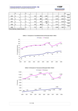 FUNDAÇÃO MUNICIPAL DE EDUCAÇÃO DE NITERÓI - FME
 PLANO DIRETOR PARA A EXPANSÃO DA REDE MUNICIPAL



            8                                                   4                                                                                                                    0
                                          2                                  2                                                                                                           14.72
   2005     6                                              -    4                           135                185           2.266                 -           3.575           8.881 2
                                          2                                  2                                                                                                           15.16
   2006     4                                              -    7                           158                209           1.892                 -           3.433           9.842 7
                                          2                                  2                                                                    1                                      11.52
   2007     2                                      1            9                           122                174           1.566 7                           3.411           6.535 9
                                                                             3                                                  64                1                                      11.48
   2008     8                                      1            3                           148                190 9               2                           3.514           7.312 7
                                                                             4                                                                    2                                      11.53
   2009              - 1           0                                                        174                215               -        2                    3.948           7.667 7
Fonte: Mec/Inep. Cadastro Escolar.




                                                        Gráfico 1.1. Evolução do nº de estabelecimentos da Educação Infantil - Niterói

                                                                                                          Creche            Pré-Escola
                                         250

                                         225
                                                                                                                                          209
                                         200                                                                                                                               215
                                                                                                180        180             185
                Nº de estabelecimentos




                                         175                                      172                                                                           190
                                                                    160                                                                           174
                                         150
                                                   136
                                         125

                                         100                                                                                                                              112
                                                                                                                                                                108
                                                                                                                                     96
                                          75                                                                                                       90
                                                                                                          71          77
                                          50                                 63            65
                                                               55
                                          25       36
                                           0
                                           2000           2001              2002          2003        2004           2005        2006             2007         2008       2009




                                                               Gráfico 1.2 Evolução do nº de alunos da Educação Infantil - Niterói

                                                                                                         Creche        Pré-Escola

                                         16.000
                                                                                                          14.580                              15.167
                                                                                 13.200                                                                                  13.539
                                         14.000                                                                       14.722

                                         12.000                                                 13.387
                                                                                                                                                                      11.487
                                                         10.753       11.484                                                                      11.529
                                         10.000
                Nº de alunos




                                          8.000

                                          6.000
                                                                                                                                                               3.646
                                          4.000
                                                                                                          2.467
                                                                                            1.930                                                      3.386           3.362
                                          2.000                     1.339                                                                 2.729
                                                         988                                                            2.501
                                                                                   1.722
                                               -
                                                   2000         2001             2002       2003          2004         2005          2006          2007         2008       2009




                                                                                 5 DE 46
 