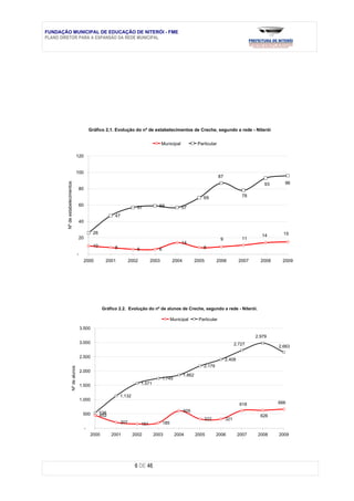 FUNDAÇÃO MUNICIPAL DE EDUCAÇÃO DE NITERÓI - FME
PLANO DIRETOR PARA A EXPANSÃO DA REDE MUNICIPAL




                                                  Gráfico 2.1. Evolução do nº de estabelecimentos de Creche, segundo a rede - Niterói


                                                                                               Municipal               Particular

                                     120


                                     100
                                                                                                                                    87
                                                                                                                                                                   96
       Nº de estabelecimentos




                                                                                                                                                            93
                                         80
                                                                                                                          69                       78

                                         60                                                 59
                                                                              57                           57
                                                                47
                                         40

                                                    26                                                                                                             15
                                                                                                                                                           14
                                         20                                                                                         9              11
                                                                                                           14
                                                    10          8                                                         8
                                                                              6             6
                                     -
                                          2000             2001            2002         2003           2004           2005        2006           2007     2008    2009




                                                          Gráfico 2.2. Evolução do nº de alunos de Creche, segundo a rede - Niterói.

                                                                                                      Municipal        Particular

                                         3.500
                                                                                                                                                        2.979
                                         3.000                                                                                                 2.727
                                                                                                                                                                 2.663

                                         2.500
                                                                                                                                         2.408
                                                                                                                          2.179
                      Nº de alunos




                                         2.000
                                                                                                              1.862
                                                                                                1.745
                                         1.500                                    1.571

                                                                    1.132
                                         1.000
                                                                                                                                                  618            666

                                                         536                                                  605
                                          500            452                                                                                              626
                                                                                                                          322            321
                                                                     207          151           185
                                              -
                                                  2000         2001         2002          2003          2004          2005        2006           2007    2008    2009




                                                                             6 DE 46
 