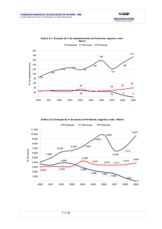 FUNDAÇÃO MUNICIPAL DE EDUCAÇÃO DE NITERÓI - FME
PLANO DIRETOR PARA A EXPANSÃO DA REDE MUNICIPAL




                                                     Gráfico 2.3. Evolução do nº de estabelecimentos da Pré-Escola, segundo a rede -
                                                                                         Niterói
                                                                                Estadual          Municipal           Particular

                                      200
                                                                                                                                                            174
                                      180
                                                                                                                      158
                                      160
            Nº de estabelecimentos




                                      140                                                                                                           148
                                                                                                              135
                                                                                    127
                                      120                               119                      118
                                                                                                                                     122
                                                              105
                                      100
                                                 85
                                       80

                                       60                                                                                                                       40
                                                                                            34                                                    33
                                                                                                                                     29
                                       40

                                       20                                                   28                                                      8
                                                                                                                                     22                          0
                                      -
                                              2000        2001      2002        2003       2004          2005         2006          2007          2008          2009




                                                     Gráfico 2.4. Evolução do nº de alunos na Pré-Escola, segundo a rede - Niterói

                                                                              Estadual           Municipal              Particular

                                     11.000
                                                                                                                                                                 9.673
                                     10.000                                                                                   9.842
                                      9.000                                                                     8.881
                                      8.000
                                                                                   6.542           7.400
                                      7.000                         6.225
    Nº de alunos




                                                                                                                                                        7.312
                                      6.000
                                                          4.948                                                                        6.535
                                      5.000                                                      4.282
                                                                                                                                                                 3.844
                                                                        3.899                                 3.575                                 3.514
                                      4.000                                                                                 3.433         3.411
                                      3.000
                                                 3.052                3.076                  2.898
                                      2.000
                                                                                                           2.266         1.892
                                      1.000                                                                                          1.566
                                                                                                                                                          649
                                          -                                                                                                                             0
                                               2000         2001      2002       2003       2004           2005          2006         2007          2008             2009




                                                                        7 DE 46
 