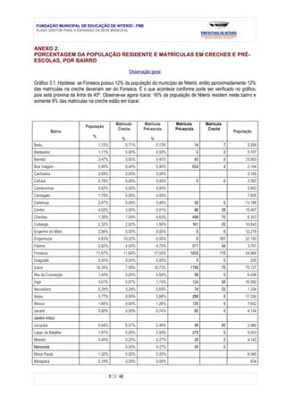 FUNDAÇÃO MUNICIPAL DE EDUCAÇÃO DE NITERÓI - FME
 PLANO DIRETOR PARA A EXPANSÃO DA REDE MUNICIPAL



ANEXO 2:
PORCENTAGEM DA POPULAÇÃO RESIDENTE E MATRÍCULAS EM CRECHES E PRÉ-
ESCOLAS, POR BAIRRO

                                                      Observação geral:

Gráfico 3.1. Hipótese: se Fonseca possui 12% da população do município de Niterói, então aproximadamente 12%
das matrículas na creche deveriam ser do Fonseca. É o que acontece conforme pode ser verificado no gráfico,
pois está próxima da linha de 45º. Observe-se agora Icaraí: 16% da população de Niterói residem neste bairro e
somente 8% das matrículas na creche estão em Icaraí.



                                             Matrícula       Matrícula       Matrícula         Matrícula
                         População
                                              Creche         Pré-escola      Pré-escola         Creche
            Bairro                                                                                              População
                             %
                                                %                %
Badu                             1,15%              0,71%            0,13%                14               7          5.289
Baldeador                        1,11%              0,00%            0,00%                0                0          5.107
Barreto                          3,47%              0,00%            0,40%                43               0         15.953
Boa Viagem                       0,46%              0,40%            5,90%            634                  4          2.104
Cachoeira                        0,69%              0,00%            0,00%                                            3.149
Cafubá                           0,78%              0,00%            0,00%                0                0          3.593
Camboinhas                       0,62%              0,00%            0,00%                                            2.863
Cantagalo                        1,70%              0,00%            0,00%                                            7.829
Caramujo                         2,87%              0,00%            0,46%                50               0         13.186
Centro                           4,02%              3,95%            0,91%                98               39        18.487
Charitas                         1,38%              7,09%            4,63%            498                  70         6.353
Cubango                          2,32%              2,02%            1,50%            161                  20        10.643
Engenho do Mato                  2,66%              0,00%            0,00%                0                0         12.219
Engenhoca                        4,83%              10,22%           0,00%                0            101           22.193
Fátima                           0,82%              4,45%            4,75%            511                  44         3.767
Fonseca                          11,97%             11,64%         17,05%            1833              115           54.984
Gragoatá                         0,05%              0,00%            0,00%                0                0            220
Icaraí                           16,35%             7,59%          16,73%            1799                  75        75.127
Ilha da Conceição                1,40%              0,00%            0,54%                58               0          6.438
Ingá                             3,61%              5,87%            1,15%            124                  58        16.592
Itacoatiara                      0,29%              3,24%            0,69%                74               32         1.334
Itaipu                           3,77%              0,00%            2,68%            288                  0         17.330
Ititioca                         1,66%              0,00%            1,26%            135                  0          7.642
Jacaré                           0,90%              0,00%            0,74%                80               0          4.154
Jardim Imbuí
Jurujuba                         0,64%              6,07%            0,46%                49               60         2.960
Largo da Batalha                 1,97%              0,00%            2,59%            279                  0          9.043
Maceió                           0,90%              0,20%            0,27%                29               2          4.142
Maravista                                           0,00%            0,27%                29               0
Maria Paula                      1,32%              0,00%            0,00%                                            6.049
Matapaca                         0,18%              0,00%            0,00%                                              834


                                          8 DE 46
 