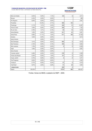 FUNDAÇÃO MUNICIPAL DE EDUCAÇÃO DE NITERÓI - FME
 PLANO DIRETOR PARA A EXPANSÃO DA REDE MUNICIPAL



Morro do Estado             0,83%             0,00%    1,12%        120     0      3.811
Muriqui                     0,22%             0,00%    0,00%                        989
Pé Pequeno                  0,84%             0,00%    0,00%                       3.841
Pendotiba                                     10,32%   4,71%        506    102
Piratininga                 3,11%             1,21%    2,32%        249    12     14.297
Ponta D`areia               1,56%             0,00%    2,40%        258     0      7.162
Rio do Ouro                 0,78%             1,01%    0,19%         20    10      3.579
Santa Bárbara               1,28%             4,25%    2,06%        221    42      5.891
Santa Rosa                  5,88%             17,11%   7,54%        811    169    27.038
Santana                     1,92%             0,00%    0,00%                       8.813
Santo Antonio                                 0,00%    0,00%
São Domingos                1,01%             0,00%    6,42%        690     0      4.619
São Francisco               2,10%             0,00%    4,15%        446     0      9.654
São Lourenço                1,79%             0,00%    0,00%         0      0      8.209
Sapê                        1,06%             0,00%    0,00%                       4.861
Serra Grande                                  0,00%    0,00%
Tenente Jardiml             0,48%             0,00%    2,03%        218     0      2.208
Várzea das Moças            0,44%             0,00%    1,40%        151     0      2.002
Viçoso Jardim               0,73%             0,00%    0,00%         0      0      3.371
Vila Progresso              0,64%             0,00%    0,00%                       2.942
Viradouro                   0,77%             0,00%    0,34%         37     0      3.516
Vital Brasil                0,67%             2,63%    0,29%         31    26      3.064
Indeterminado                                                       209     0
Niterói                   100,00%                                 10753    988   459.451

                        Fontes: Censo do IBGE e cadastro do INEP – 2000.




                                    9 DE 46
 