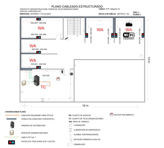2m
2 m
6 m
5m
2 m
2m
5 m
2 m
6m
PLANO CABLEADO ESTRUCTURADO
EDIFICIO CORPORATIVO
PROYECTO INFRAESTRUCTURA COMÚN DE TELECOMUNICACIONES
SERVICIOS: INTERNET Y TELEFONÍA
PISO: 4
PLANO:4ESCALA DE DIBUJO: MÉTRICA-1:50
3m
Arriba
16 m
Backbone
CABLEADO BACKBONE FIBRA ÓPTICA
ARMARIO DE DISTRIBUCIÓN
CABLE STP Cat. 7
SERVIDOR (ADMINISTRAR RED)
CONVENCIONES PLANO:
2m
2 m
2 m
2 m
4m
4.5m
2m
2m
2m
2m
13m
TC
WA
WA
WA WA WA
ER: CUARTO DE EQUIPOS
TC: CUARTO DE TELECOMUNICACIONES
WA: ÁREA DE TRABAJO
CANALETAS (CABLEADO HORIZONTAL)
ILUMINACIÓN
ILUMINACIÓN DE EMERGENCIA
ALARMA CONTRAINCENDIOS
BOTIQUÍN PRIMEROS AUXILIOS
T
CÁMARA WIFI
ROUTER INALÁMBRICO
CABLE: STP Categoría 7a
04D-D00
04D-D01 04D-D02
04D-D03 04D-D04
04D-D05 04D-D06
04D-D07 04D-D08
04D-D0904D-D10
04D-D1104D-D12
04D-D01304D-D14
04D-D1504D-D16
12
FACEPLATE TERA (PARA VOZ Y DATOS)
 