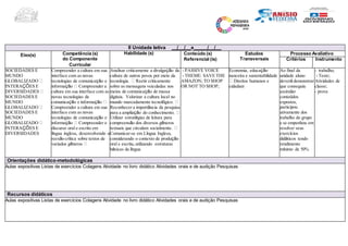 II Unidade letiva / / a / /
Eixo(s) Competência (s)
do Componente
Curricular
Habilidade (s) Conteúdo (s)
Referencial (is)
Estudos
Transversais
Processo Avaliativo
Critérios Instrumento
SOCIEDADES E
MUNDO
GLOBALIZADO
INTERAÇÕES E
DIVERSIDADES
SOCIEDADES E
MUNDO
GLOBALIZADO
SOCIEDADES E
MUNDO
GLOBALIZADO
INTERAÇÕES E
DIVERSIDADES
Compreender a cultura em sua
interface com as novas
tecnologias de comunicação e
informação Compreender a
cultura em sua interface com as
novas tecnologias de
comunicação e informação
Compreender a cultura em sua
interface com as novas
tecnologias de comunicação e
informação Compreender o
discurso oral e escrito em
língua inglesa, desenvolvendo a
reexão crítica sobre textos de
variados gêneros
Analisar criticamente a divulgação da
cultura de outros povos por meio da
tecnologia. Reetir criticamente
sobre as mensagens veiculadas nos
meios de comunicação de massa
digitais. Valorizar a cultura local no
mundo marcadamente tecnológico.
Reconhecer a importância da pesquisa
para a ampliação do conhecimento.
Utilizar estratégias de leitura para
compreensão dos diversos gêneros
textuais que circulam socialmente.
Comunicar-se em Língua Inglesa,
considerando o contexto de produção
oral e escrita,utilizando estruturas
básicas da língua
- PASSIVE VOICE
- THEME: SAVE THE
AMAZON; TO SHOP
OR NOT TO SHOP;
Economia, educação
nanceira e sustentabilidade
Direitos humanos e
cidadani
Ao final da
unidade aluno
deverá demonstrar
que conseguiu
assimilar
conteúdos
expostos,
participou
ativamente dos
trabalho do grupo
e se empenhou em
resolver seus
exercícios
didáticos tendo
rendimento
mínimo de 50%
- trabalho;
- Teste;
Atividades de
classe;
- prova
Orientações didático-metodológicas
Aulas expositivas Listas de exercícios Colagens Atividade no livro didático Atividades orais e de audição Pesquisas
Recursos didáticos
Aulas expositivas Listas de exercícios Colagens Atividade no livro didático Atividades orais e de audição Pesquisas
 