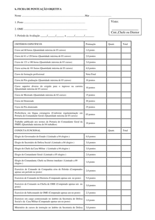 b. FICHA DE PONTUAÇÃO OBJETIVA
Nome .................................................................................................Mat .................................
1. Posto ..............................................................................................
2. OME .................................................................................................
3. Período da Avaliação _____/______/______ a ______/_______/_______
CRITÉRIOS ESPECÍFICOS Pontuação Quant. Total
Curso até 60 horas (Quantidade máxima de 03 cursos) 1,0 ponto
Curso de 61 a 120 horas (Quantidade máxima de 03 cursos) 2,0 pontos
Curso de 121 a 180 horas (Quantidade máxima de 03 cursos) 3,0 pontos
Curso acima de 181 horas (Quantidade máxima de 03 cursos) 4,0 pontos
Curso de formação profissional Nota Final
Curso de Pós-graduação (Quantidade máxima de 03 cursos) 10 pontos
Curso superior diverso do exigido para o ingresso na carreira
(Quantidade máxima de 03 cursos)
10 pontos
Curso de Mestrado (Quantidade máxima de 02 cursos) 15 pontos
Curso de Doutorado 20 pontos
Curso de Pós-doutorado 25 pontos
Proficiência em língua estrangeira (Conforme regulamentação em
Portaria do Comandante Geral) (Quantidade máxima de 03 cursos)
03 pontos
Trabalho publicado nos termos de Portaria do Comandante Geral da
PMPE (Quantidade máxima de 04 trabalhos)
10 pontos
CONDUTA FUNCIONAL Quant. Total
Elogio do Governador do Estado ( Limitado a 04 elogios ) 4,0 pontos
Elogio do Secretário de Defesa Social ( Limitado a 04 elogios ) 3,0 pontos
Elogio do Chefe da Casa Militar ( Limitado a 04 elogios ) 3,0 pontos
Elogio do Comandante Geral ( Limitado a 05 elogios ) 2,0 pontos
Elogio do Comandante, Chefe ou Diretor imediato ( Limitado a 09
elogios )
1,0 ponto
Exercício de Comando de Companhia e/ou de Pelotão (Computados
apenas um período no posto)
2,0 pontos
Exercício de Comando de Diretoria (Computado apenas um no posto) 5,0 pontos
Exercício de Comando ou Chefia de OME (Computado apenas um no
posto)
3,0 pontos
Exercício de Subcomando de OME (Computado apenas um no posto) 2,5 pontos
Exercício em cargo comissionado no âmbito da Secretaria de Defesa
Social e da Casa Militar (Computado apenas um no posto)
1,0 ponto
Ministério de cursos de instrução no âmbito da Secretaria de Defesa 3,0 pontos
Visto:
_________________
Cmt.,Chefe ou Diretor
 