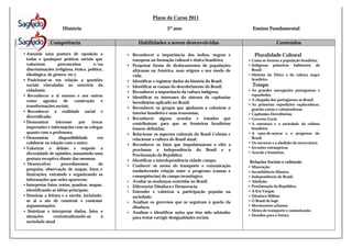 Plano de Curso 2011
História
Competência
• Assumir uma postura de oposição a
todas e quaisquer práticas sociais que
valorizem
preconceitos
e/ou
discriminações (religiosa, étnica, política,
ideológica, de gênero, etc.);
• Posicionar-se em relação a questões
sociais vinculadas ao exercício da
cidadania;
• Reconhecer a si mesmo e aos outros
como
agentes
de
construção
e
transformações sociais;
• Reconhecer a realidade social e
diversificada;
• Demonstrar
interesse
por
trocar
impressões e informações com os colegas
quanto com a professora;
• Demonstrar
disponibilidade
em
colaborar na relação com o outro;
• Valorizar o debate e respeite a
diversidade de opiniões, assumindo uma
postura receptiva diante das mesmas;
• Desenvolver
procedimentos
de
pesquisa, observação de mapas, fotos e
ilustrações, extraindo e organizando as
informações que neles aparecem;
• Interpretar fotos, textos, quadros, mapas,
identificando as idéias principais;
• Dominar a leitura e a escrita, incluindose ai o ato de construir e contestar
argumentações;
• Sintetizar e interpretar dados, fatos e
situações
contextualizando-os
à
sociedade atual

5º ano

Ensino Fundamental

Habilidades a serem desenvolvidas
• Reconhecer a importância dos índios, negros e
europeus na formação cultural e étnica brasileira;
• Pesquisar forma de deslocamentos de populações
africanas na América, suas origens e seu modo de
vida;
• Identificar e registrar dados da história do Brasil;
• Identificar as causas do descobrimento do Brasil;
• Reconhecer a importância da cultura indígena;
• Identificar os interesses do sistema de capitanias
hereditárias aplicado no Brasil;
• Reconhecer os grupos que ajudaram a colonizar o
interior brasileiro e suas economias;
• Reconhecer alguns acordos e tratados que
contribuíram para que as fronteiras brasileiras
fossem definidas;
• Relacionar os aspectos culturais do Brasil Colônia e
relacionar a cultura do Brasil atual;
• Reconhecer os fatos que impulsionaram a elite a
proclamar a independência do Brasil e a
Proclamação da República;
• Identificar a interdependência cidade-campo;
• Conhecer os meios de transporte e comunicação
estabelecendo relação entre o progresso (causas e
conseqüências) do campo tecnológico;
• Avaliar as mudanças ocorridas no Brasil;
• Diferenciar Ditadura e Democracia;
• Entender e valorizar a participação popular na
sociedade;
• Analisar os governos que se seguiram à queda da
ditadura;
• Analisar e identificar ações que têm sido adotadas
para tentar corrigir desigualdades sociais.

Conteúdos
Pluralidade Cultural

• Como se formou a população brasileira;
• Indígenas primeiros habitantes do
Brasil;
• História da África e da cultura negra
brasileira.

Tempo

• As grandes navegações portuguesas e
espanholas;
• A chegada dos portugueses ao Brasil;
• As primeiras expedições exploradoras,
guarda-costas e colonizadoras;
• Capitanias Hereditárias;
• Governo Geral;
• A estrutura e a sociedade da colônia
brasileira;
• A cana-de-açúcar e o progresso do
Brasil;
• Os escravos e a abolição da escravatura;
• Invasões estrangeiras;
• Acordo e fronteiras.

Relações Sociais e culturais

•
•
•
•
•
•
•
•
•
•
•

Mineração;
Inconfidência Mineira;
Independência do Brasil;
Abolição;
Proclamação da República;
A Era Vargas;
Ditadura Militar;
O Brasil de hoje;
Movimentos urbanos;
Meios de transporte e comunicação;
Desafios para o futuro.

 