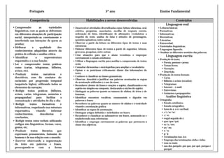 Português
Competência
• Compreender
as
variedades
linguísticas, com as quais se defrontam
em diferentes situações de participação
social, interpretado-as corretamente e
interferindo nas intenções de quem as
produz;
• Melhorar
a
qualidade
dos
conhecimentos adquiridos através da
prática de reflexão e análise crítica;
• Identificar
a
superestrutura
esquemática e a sua função;
• Ler e compreender textos práticos
como (cartas, telegramas, bilhetes,
avisos, etc);
• Produzir
textos
narrativos
e
descritivos, com fio condutor do
raciocínio por progressão temporal
(sequência lógica), utilizando todos os
elementos da narração;
• Redigir textos práticos (bilhetes,
avisos, cartas, telegramas, anúncios e
propagandas)
para
facilitar
a
comunicação e atividades do dia-a-dia;
• Redigir
textos
formativos
e
informativos, respeitando sua estrutura
esquemática,
visando
informar
conhecimentos,
descobertas
e
conclusões;
• Redigir textos extra-verbais utilizando
códigos não-linguísticos, formas, cores,
gestos, etc;
• Produzir
textos
literários
que
expressam pensamentos, fantasias do
homem e de sua relação com o mundo;
• Escrever observando a segmentação
do texto em palavras e frases,
preocupando-se
com
a
forma

5º ano

Ensino Fundamental

Habilidades a serem desenvolvidas
• Desenvolver atividades diversificadas como: leitura silenciosa, oral,
coletiva, perguntas, associações, escolha de resposta correta,
ordenação de fatos, identificação de afirmações verdadeiras a
respeito do texto, análise de falas e atitudes de personagens,
questões opinativas, entre outras;
• Observar a partir da leitura os diferentes tipos de textos e suas
estruturas;
• Elaborar diferentes tipos de textos a partir de sugestões, leituras,
gravuras, pesquisas, entre outras;
• Criar situações para que o aluno reconheça e empregue
corretamente o estudo ortofônico;
• Utilizar a linguagem escrita para auxiliar a compreensão de textos
orais;
• Consultar dicionários e enciclopédias para ampliar o vocabulário;
• Opinar e se posicionar criticamente diante das informações do
texto;
• Conhecer e classificar as classes gramaticais;
• Observar, descobrir e justificar nas palavras acentuadas as regras
de acentuação utilizadas e o uso da crase;
• Reconhecer dentro de frases e orações o sujeito, classificando-o em
sujeito em simples ou composto, destacando o núcleo do sujeito;
• Distinguir as palavras quanto ao número de sílabas, de letras e de
fonemas;
• Identificar encontros vocálicos, consonantais e dígrafos em
palavras e frases;
• Reconhecer as palavras quanto ao número de sílabas e á tonicidade
visando a acentuação gráfica;
• Identificar as regras de acentuação;
• Distinguir artigos definidos e indefinidos em frases;
• Reconhecer e classificar os substantivos em frases, nomeando-os e
estabelecendo suas referências;
• Identificar e empregar corretamente as palavras que pertencem à
classe dos adjetivos.

Conteúdos
Linguagem oral
•
•
•
•
•
•
•
•
•

Leituras básicas;
Formativas;
Informativas;
Recreativas;
Literárias;
Extraverbal;
Variedades linguísticas;
Linguagem figurada;
Analisar os diferentes sentidos das palavras.

Linguagem escrita

• Produção de texto:
• Poesia, poemas e prosa;
• Temas livres;
• Narração;
• Descrição.
• Produção de textos formais:
• Carta;
• Bilhetes e avisos (recados);
• Telegramas;
• Internet – e-mail;
• Entrevistas;
• Anúncios e propagandas.

Análise lingüística

• Ortografia:
• Estudo ortofônico;
• Estudo ortográfico;
• Sons de x, s e z no final;
• c/ç/sc/xc;
• r/ rr;
• vogal seguida de r;
• qua/que/qui;
• m/n,/am;
• ao/ ou;
• o/ u;
• g/ j;
• Terminações isse, ice;
• Emprego das terminações zinho e inho;
• mas ou mais;
• uso dos porquês: por que, por quê, porque e
porquê;

 