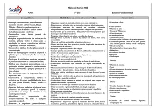 Plano de Curso 2011
Artes
Competência
•Interagir com materiais e procedimentos
variados em artes (Artes visuais, Dança,
Música e Teatro), experimentando-as e
conhecendo-as de modo a utilizá-las nos
trabalhos pessoais e coletivos;
•Desenvolver uma forma pessoal de
expressão;
•Ampliar as possibilidades de utilização da
música, pintura, teatro e dança para a
aquisição de novas experiências afetivas,
cognitivas, auditivas, sensoriais;
•Desenvolver hábitos de disciplina natural e
concentração;
•Valer-se da linguagem musical, corporal e
plástica para e exteriorização do seu mundo
interior;
•Participar de atividades musicais, corporais
e plásticas referentes ao calendário escolar;
•Edificar uma relação de autoconfiança com a
produção artística pessoal e conhecimento
estético, respeitando a própria produção e a
dos colegas;
•Ter autonomia para se expressar, fazer e
apreciar a arte;
•Desenvolver a competência estética e
artística nas diversas modalidades da área
de Arte (Artes Visuais, Dança, Música e
Teatro);
•Apreciar, desfrutar, valorizar e julgar os bens
artísticos de distintos povos e culturas
produzidos ao longo da história e na
contemporaneidade;
• Identificar
a
importância
do
reaproveitamento de todo e qualquer
material reciclável;
• Exercitar as seguintes potencialidades:

5º ano

Ensino Fundamental

Habilidades a serem desenvolvidas
• Organizar e cuidar do material artístico, bem como valorizá-lo;
• Experimentar e articular entre as expressões corporal, plástica e sonora;
• Confeccionar máscaras de carnaval em cartolina, utilizando
adequadamente a pintura com tinta guache e colagem com purpurina;
• Compreender que o carnaval* e a festa junina* são festas populares que
fazem parte do folclore brasileiro;
• Pesquisar vida e obra de um artista à escolha dos alunos;
• Manejar tintas e pincéis e, através da mistura de tintas, obter cores
secundárias;
• Observar os efeitos produzidos pela mistura de cores;
• Pintar uma tela com tinta guache e pincéis, inspirados nas obras de
artistas através da releitura;
• Respeitar a expressão artística dos colegas;
• Compor painéis com símbolos da Páscoa*, utilizando adequadamente a
técnica de mosaico com papel crepom;
• Pintar, aplicando a técnica de pintura com lápis de cor;
• Confeccionar cartão para o dia das mães*;
• Participar de apresentação teatral;
• Retratar através de estória em quadrinho, as férias de meio de ano;
• Confeccionar esculturas com massinha ou argila relacionando ao
folclore;
• Montar com material reciclável um personagem do folclore brasileiro;
• Compreender e discutir mitos e lendas do folclore brasileiro;
• Criar uma estória mitológica para representá-la nas diversas formas
artísticas;
• Compor painel coletivo sobre a primavera, manejando adequadamente
cola colorida e material reciclável;
• Confeccionar flores, pássaros e animais em origami para compor um
painel coletivo sobre a primavera;
• Diferenciar os tecidos que constituem o corpo e suas funções;
• Criar movimentos e gestos individuais, em dupla ou grupo;
• Observar e experimentar as relações entre peso corporal e equilíbrio;
• Criar pequenas coreografias;
• Identificar e experimentar os ritmos da natureza, do corpo humano e da
música;
• Utilizar e criar letras de canções, parlendas ou raps;
• Confeccionar um instrumento musical e um fantoche;
• Experimentar e improvisar a partir de estímulos diversos (temas, textos
dramáticos, poéticos, jornalísticos, objetos, máscaras, situações físicas,

Conteúdos
• Conceituar a Arte.
•
•
•
•
•
•
•
•
•
•
•
•
•
•

Artes plásticas;
História da arte;
Carnaval/ Máscaras;
Cores primárias;
Cores secundárias;
Misturas de cores;
Pintura de tela/ Releitura de grandes pintores;
Técnicas de pintura: Lápis de cor, tinta guache,
cola colorida, pincel, anilina, carvão e nanquim;
Mosaico/crepom;
Desenho criativo/observação/livre;
Dobradura;
Esculturas/Folclore;
Origami;
Modelagem.
Música

•
•
•
•
•
•
•

História da música;
Som;
Ritmo da natureza, do corpo humano;
Ritmo na música;
Exercícios rítmicos;
Instrumentos musicais;
Cantores populares.
Dança

•
•
•
•

Tecidos e funções do corpo;
Gestos e movimentos;
Peso corporal e equilíbrio;
Coreografias.
Teatro

• Conceitos de Teatro:
maquiagem, etc;

cenário,

figurino,

 
