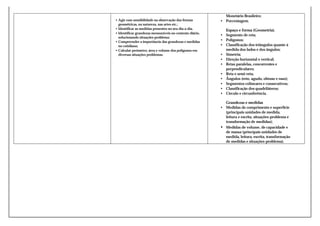 • Agir com sensibilidade na observação das formas
geométricas, na natureza, nas artes etc.;
• Identificar as medidas presentes no seu dia-a-dia.
• Identificar grandezas mensuráveis no contexto diário,
solucionando situações-problema;
• Compreender a importância das grandezas e medidas
no cotidiano;
• Calcular perímetro, área e volume dos polígonos em
diversas situações problemas.

Monetário Brasileiro;
• Porcentagem.
Espaço e forma (Geometria).
• Segmento de reta;
• Polígonos;
• Classificação dos triângulos quanto à
medida dos lados e dos ângulos;
• Simetria;
• Direção horizontal e vertical;
• Retas paralelas, concorrentes e
perpendiculares;
• Reta e semi-reta;
• Ângulos (reto, agudo, obtuso e raso);
• Segmentos colineares e consecutivos;
• Classificação dos quadriláteros;
• Círculo e circunferência.
Grandezas e medidas
• Medidas de comprimento e superfície
(principais unidades de medida,
leitura e escrita, situações-problema e
transformação de medidas);
• Medidas de volume, de capacidade e
de massa (principais unidades de
medida, leitura, escrita, transformação
de medidas e situações-problema).

 