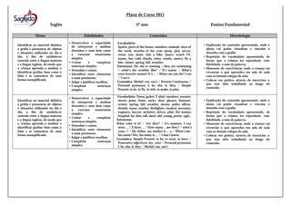 Plano de Curso 2011
Inglês
Metas
Identificar no material didático
a grafia e pronuncia de objetos
e situações utilizados no dia a
dia, a fim de estabelecer
conexão entre a língua materna
e a língua inglesa, de modo que
a criança aprenda a analisar e
identificar grafias, bem como a
falar e se comunicar de uma
forma exemplificada.

Identificar no material didático
a grafia e pronuncia de objetos
e situações utilizados no dia a
dia, a fim de estabelecer
conexão entre a língua materna
e a língua inglesa, de modo que
a criança aprenda a analisar e
identificar grafias, bem como a
falar e se comunicar de uma
forma exemplificada.

5º ano
Habilidades

Ensino Fundamental
Conteúdos

Metodologia

• Desenvolver a capacidade
de interpretar e analisar
desenhos e sons bem como
a
executar
enunciados
simples;
• Contar
e
completar
sentenças simples;
• Desenhar e cantar;
• Identificar entre elementos
o mais pertinente;
• Julgar e justificar escolhas;
• Completar
sentenças
simples.

Vocabulário:
Sports, parts of the house, numbers, animals, days of
the week, months of the year, jump, play soccer,
swim, run, skate, ride a bike, dance, watch TV,
sunny, hot, cold, cloudy, rainy, windy, snowy, fly a
kite, winter, spring, fall, weather;
Estruturas: He, she is running / they are swimming
/ what’s the weather like? / It’s sunny / What’s
your favorite season? It’s… / What can you do? I can
/ I can’t;
Gramática: Modal: can, can’t / Present Continuous /
Personal pronouns: I, he, she, it, they / Simple
Present: to be, to fly, to ride, to make, to play.

• Explicação do conteúdo apresentado, onde o
aluno vai poder visualizar e vincular o
desenho com a grafia;
• Repetição do vocabulário apresentado, de
forma que a criança irá reproduzir, com
fidelidade, o som da palavra;
• Momento de convivência, onde a criança vai
vivenciar o que aprendeu em sala de aula
com os demais colegas de sala;
• Colocar em prática, através de exercícios, o
que tem sido trabalhado ao longo do
conteúdo.

• Desenvolver a capacidade
de interpretar e analisar
desenhos e sons bem como
a
executar
enunciados
simples;
• Contar
e
completar
sentenças simples;
• Desenhar e cantar;
• Identificar entre elementos
o mais pertinente;
• Julgar e justificar escolhas;
• Completar
sentenças
simples.

Vocabulário: Dress, jacket, T-shirt, sneakers, sweater,
shorts, jeans, boots, socks, skirt, glasses, Summer,
winter, spring, fall, weather, doctor, police officer,
dentist, nurse, teacher, firefighter, student, secretary,
engineer, lawyer, architect, driver, pilot, fire station,
hospital, fat, thin, tall, short, old, young, pretty, ugly;
Estruturas:
What color is it? / Are they? / It’s summer. I can
wear… / E have… / How many…are they? / what’s
your...? / My father, my mother is… a / What’s her,
his name? Her, his name is… / I don’t know;
Gramática: Simple Present: to be, to wear, to have /
Possessive adjectives: my, your / Personal pronouns:
I, he, she, it, they / Modal: can, can’t.

• Explicação do conteúdo apresentado, onde o
aluno vai poder visualizar e vincular o
desenho com a grafia;
• Repetição do vocabulário apresentado, de
forma que a criança irá reproduzir, com
fidelidade, o som da palavra;
• Momento de convivência, onde a criança vai
vivenciar o que aprendeu em sala de aula
com os demais colegas de sala;
• Colocar em prática, através de exercícios, o
que tem sido trabalhado ao longo do
conteúdo.

 