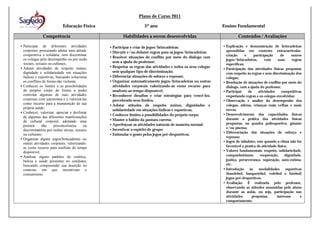 Plano de Curso 2011
Educação Física
Competência
• Participar de diferentes atividades
corporais, procurando adotar uma atitude
cooperativa e solidária, sem discriminar
os colegas pelo desempenho ou por razão
sociais, sexuais ou culturais;
• Adotar atividades de respeito mútuo,
dignidade e solidariedade em situações
lúdicas e esportivas, buscando solucionar
os conflitos de forma não violenta;
• Conhecer os limites e as possibilidades
do próprio corpo de forma a poder
controlar algumas de suas atividades
corporais com autonomia e a valorizá-las
como recurso para a manutenção de sua
própria saúde;
• Conhecer, valorizar, apreciar e desfrutar
de algumas das diferentes manifestações
de cultural corporal, adotando uma
postura
não
preconceituosa
ou
discriminatória por razões sócias, sexuais
ou culturais;
• Organizar alguns jogos/brincadeiras ou
outras atividades corporais, valorizandoas como recurso para usufruto do tempo
disponível;
• Analisar alguns padrões de estética,
beleza e saúde presentes no cotidiano,
buscando compreender sua inserção no
contexto em que incentivam o
consumismo.

5º ano

Ensino Fundamental

Habilidades a serem desenvolvidas

Conteúdos / Avaliações

• Participar e criar de jogos/brincadeiras;
• Discutir e/ou debater regras para os jogos/brincadeiras;
• Resolver situações de conflito por meio do diálogo com
sem a ajuda do professor;
• Respeitar as regras das atividades e todos os seus colegas
sem qualquer tipo de discriminação;
• Diferenciar situações de esforço e repouso;
• Organizar automaticamente jogos/brincadeiras ou outras
atividades corporais valorizando-as como recurso para
usufruto ao tempo disponível;
• Reconhecer desafios e criar estratégias para vencê-los,
percebendo seus limites;
• Adotar atitudes de respeito mútuo, dignidades e
solidariedade em situações lúdicas e esportivas;
• Conhecer limites a possibilidades do próprio corpo;
• Manter o hábito da postura correta;
• Aperfeiçoar as atividades naturais de maneira normal;
• Incentivar o espírito de grupo;
• Estimular o gosto pelos jogos pré-desportivos.

• Explicação e demonstração de brincadeiras
aprendidas em contexto extracurricular,
criação
e
participação
de
outros
jogos/brincadeiras,
com
suas
regras
específicas;
• Participação das atividades físicas propostas
com respeito às regras e sem discriminação dos
colegas;
• Resolução de situações de conflito por meio do
diálogo, com a ajuda do professor;
• Participar
de
atividades
competitivas
respeitando regras e os colegas envolvidos;
• Observação e analise do desempenho dos
colegas, atletas, crianças mais velhas e mais
novas;
• Desenvolvimento das capacidades físicas
durante a prática das atividades físicas
propostas, na quadra poliesportiva, ginásio
e/ou piscina;
• Diferenciação das situações de esforço e
repouso;
• Jogos de tabuleiro, este quando o clima não for
favorável a pratica de atividade física;
• Valores fundamentais: respeito, solidariedade,
companheirismo,
cooperação,
dignidade,
justiça, perseverança, superação, auto-estima,
etc;
• Introdução às
modalidades
esportivas
(handebol, basquetebol, voleibol e futebol)
jogos pré-desportivos.
• Avaliação: É realizada pelo professor,
observando as atitudes assumidas pelo aluno
durante as aulas, ou seja, participação nas
atividades
propostas,
interesse
e
comportamento.

 