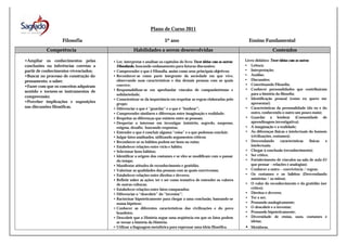 Plano de Curso 2011
Filosofia
Competência
•Ampliar os conhecimentos pelas
conclusões ou inferências corretas a
partir de conhecimentos vivenciados;
•Buscar no processo de construção do
pensamento, o saber;
•Fazer com que os conceitos adquiram
sentido e tornem-se instrumentos de
compreensão;
•Perceber implicações e suposições
nas discussões filosóficas.

5º ano

Ensino Fundamental

Habilidades a serem desenvolvidas
• Ler, interpretar e analisar os capítulos do livro Tecer ideias com os outros:
Filosofando, buscando embasamento para futuras discussões;
• Compreender o que é Filosofia, assim como seus principais objetivos;
• Reconhecer-se como parte integrante da sociedade em que vive,
observando suas características e das demais pessoas com as quais
convive;
• Responsabilizar-se em aprofundar vínculos de companheirismo e
solidariedade;
• Conscientizar-se da importância em respeitar as regras elaboradas pelo
grupo;
• Diferenciar o que é “guardar” e o que é “lembrar”;
• Compreender similares e diferenças entre imaginação e realidade;
• Respeitar as diferenças que existem entre as pessoas;
• Despertar o interesse em investigar (mistério, segredo, suspense,
enigma, desafio, buscando respostas;
• Entender o que é concluir alguma “coisa” e o que podemos concluir;
• Julgar fatos analisados, utilizando argumentos críticos;
• Reconhecer se os hábitos podem ser bons ou ruins;
• Estabelecer relações entre vício e hábito;
• Selecionar bons hábitos;
• Identificar a origem dos costumes e se eles se modificam com o passar
do tempo;
• Manifestar atitudes de reconhecimento e gratidão;
• Valorizar as qualidades das pessoas com as quais convivemos;
• Estabelecer relações entre direitos e deveres;
• Refletir sobre as ações: ter e ser como tentativa de entender os valores
de outras culturas;
• Estabelecer relações entre fatos comparados;
• Diferenciar o “descobrir” do “inventar”;
• Raciocinar hipoteticamente para chegar a uma conclusão, baseando-se
numa hipótese;
• Conhecer as diferentes características das civilizações e do povo
brasileiro;
• Descobrir que a História segue uma seqüência em que os fatos podem
se tornar a história da História;
• Utilizar a linguagem metafórica para expressar uma ideia filosófica.

Conteúdos
Livro didático: Tecer ideias com os outros
• Leitura;
• Interpretação;
• Análise;
• Discussões;
• Conceituando Filosofia;
• Conhecer personalidades que contribuíram
para a história da filosofia;
• Identificação pessoal (como eu quero me
apresentar);
• Características da personalidade (do eu e do
outro, conhecendo o outro um pouco mais);
• Guardar x lembrar (Comunidade de
aprendizagem investigativa);
• A imaginação e a realidade;
• As diferenças físicas e intelectuais do homem
(civilizações, costumes);
• Desvendando
características
físicas
e
intelectuais;
• Chegar à conclusão (reconhecimento);
• Ser crítico;
• Fortalecimento de vínculos na sala de aula (O
que pensar – relações e analogias);
• Conhecer o outro – convivência / regras;
• Os costumes e os hábitos (Desvendando
mistérios / os mitos);
• O valor do reconhecimento e da gratidão (ser
crítico);
• Direitos e deveres;
• Ter x ser;
• Pensando analogicamente;
• O descobrir e o inventar;
• Pensando hipoteticamente;
• Diversidade de etnias, usos, costumes e
ideias;

•

Metáforas.

 