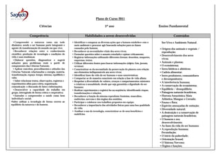 Plano de Curso 2011
Ciências
Competência
• Compreender a natureza como um todo
dinâmico, sendo o ser humano parte integrante e
agente de transformação do mundo em que vive;
• Reconhecer relações entre o conhecimento
científico, produção de tecnologia e condições de
vida e suas mudanças;
• Elaborar questões, diagnosticar e sugerir
soluções para problemas reais a partir de
componentes das Ciências Naturais;
• Aplicar conceitos, procedimentos e atitudes das
Ciências Naturais relacionados a energia, matéria,
transformação, espaço, tempo, sistema, equilíbrio e
vida;
• Saber relacionar textos, observações, registros e
experimentos afins para coleta, organização,
comunicação e discussão de fatos e informações;
• Desenvolver a capacidade do trabalho em
grupo, interagindo de forma crítica e cooperativa;
• Entender e compreender a saúde como bem
individual e social;
•Saber utilizar a tecnologia de forma correta ao
equilíbrio da natureza e do homem.

5º ano
Habilidades a serem desenvolvidas
• Identificar e comparar as diversas ações que o homem estabelece com o
meio ambiente e procurar agir buscando soluções para os danos
causados pelo homem;
• Reconhecer as necessidades vitais dos seres vivos;
• Formular questões sobre o assunto estudado e opinar criticamente;
• Registrar informações utilizando diferentes formas: desenhos, maquetes,
esquemas, textos;
• Utilizar diferentes fontes para buscar informações (objeto, foto, jornais,
revistas);
• Conscientizar-se da necessidade da preservação do planeta com relação
aos elementos indispensáveis aos seres vivos;
• Identificar fases da vida do ser humano e suas características;
• Comportar-se de maneira consciente em relação a fase de vida alheia;
• Respeitar a diversidade de valores, crenças e comportamentos existentes
e relativos à sexualidade, desde que seja garantida a dignidade do ser
humano;
• Realizar experimentos e registrá-los na seqüência, identificando etapas,
transformações e relações;
• Reconhecer a função do sistema reprodutor feminino, masculino,
endócrino, nervoso e dos órgãos dos sentidos;
• Participar e colaborar nos trabalhos propostos em equipe;
• Reconhecer a importância das atividades físicas para uma boa qualidade
de vida;
• Analisar o uso da tecnologia, conscientizar-se de seus benefícios e
malefícios.

Ensino Fundamental
Conteúdos
Ser Vivo e Ambiente Natural .
• Origem dos animais e vegetais /
reprodução;
• Desenvolvimento dos seres
vivos;
• Animais e plantas;
• O ecossistema;
• Seres bióticos e abióticos;
• Cadeia alimentar;
• Seres produtores, consumidores
e decompositores;
• A interferência humana;
• A conservação do ecossistema;
• Equilíbrio / desequilíbrio;
• Paisagens naturais brasileiras;
• Floresta Amazônica, Mata
Atlântica, Mangue e Cerrado;
• Fauna e flora;
• Espécies ameaçadas de extinção;
• Diversidade natural;
• A destruição e a conservação de
paisagens naturais brasileiras;
• O homem e seu
desenvolvimento;
• As fases da vida do ser humano;
• A reprodução humana:
Fecundação;
• O início da puberdade;
• Orientação Sexual;
• O Sistema Nervoso;
• Órgãos e funções;

 