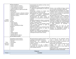e análise
linguística
●Classe de palavras
-Classe de palavras variáveis
-Classe de palavras invariáveis
-A especificidade do advérbio
-Palavras primitivas e palavras derivadas
●Substantivo
-Classificação
-Substantivo concreto e substantivo abstrato
-Substantivo próprio e substantivo comum
-Substantivo coletivo
-Flexão
-Número
-Gênero
-Grau
●Artigo
-Artigo definido
-Artigo indefinido
-Formas combinadas do artigo
●Adjetivo
-Flexão
-Número
-Gênero
-Grau
-Adjetivos pátrios
-Locução adjetiva
-Substantivação do adjetivo
●Concordância nominal.
posicionamento das palavras na frase como
estratégia discursiva.
●Compreensão de que as classes de palavras
se adaptam às especificidades do contexto do
enunciado.
●Exploração semântica da relação entre
palavra primitiva e palavra derivada.
●Entendimento das nuanças semânticas que
a situação e o contexto comunicativos
atribuem ao significado do substantivo.
●Compreensão do papel central do
substantivo nos mecanismo de concordância
nominal.
●Emprego adequado do artigo na construção
do discurso, conforme os mecanismos de
coesão e coerência textuais.
●Emprego do artigo na construção textual
(oral e escrita) conforme as regras de
concordância nominal.
●Emprego do adjetivo na construção textual
(oral e escrita) conforme as regras de
concordância nominal.
●Emprego da seleção lexical (substantivo e
adjetivo) como estratégia argumentativa na
construção do discurso (oral e escrito).
discurso, como realidade da língua, inscreve
nas convenções da gramática tradicional.
●Exploração das possibilidades que a língua,
realidade cultural e instrumento de interação,
apresenta como estratégias de argumentação
e (re-) construção do sentido.
●Compreensão de que o sentido extrapola o
explícito, despertando assim, a atenção para
os elementos implícitos inscritos no discurso.
●Entendimento de que a seleção lexical dos
substantivos e adjetivos na construção de um
texto pode ser guiada sob a intencionalidade
do emissor (enunciador), aumentando, assim,
o poder discursivo de persuasão e
argumentação.
●Reflexão acerca do juízo de valor
(preconceito linguístico) que circunda o
processo de concordância nominal na
oralidade e, principalmente, na escrita.
Texto,
discurso e
interação
● Sequência textual narrativa
●Elementos do texto narrativo
-Narrador
-Personagem
-Enredo
-Tempo
-Espaço
●Caracterização da sequência narrativa como
estratégia de organização do discurso.
●Identificação dos componentes da
sequência narrativa em diferentes gêneros
textuais narrativos.
● Compreensão de que a seleção e
organização dos componentes narrativos é
uma estratégia discursiva.
● Valorização de suas produções textuais
(orais e escritas), tendo zelo em sua
apresentação aos colegas e ao professor, bem
como a outros interlocutores.
●Apreciação das produções textuais de seus
colegas, bem como as de outros
interlocutores, a partir de uma relação de
respeito ao próximo.
●Apreensão de que o discurso narrativo pode
apresentar-se a serviço da persuasão.
3º Bimestre
Núcleos Conteúdos
 