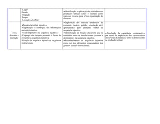 -Lugar
-Modo
-Negação
Tempo
-Locução adverbial
●Identificação e aplicação dos advérbios em
produções textuais (orais e escritas) como
mais um recurso para a boa organização do
discurso.
Texto,
discurso e
interação
●Sequência textual injuntiva
-Organização e hierarquia das informações
no texto injuntivo.
-Modo imperativo na sequência injuntiva
-Emprego dos tempos presente e futuro do
presente na sequência injuntiva.
-Relação da sequência injuntiva e os gêneros
instrucionais.
●Exploração dos matizes semânticos de
comando (ordem, pedido, orientação etc.)
apresentados pelo elemento verbal na
sequência injuntiva.
●Identificação da relação discursiva que se
estabelece entre os interlocutores (emissor e
destinatário) na sequência injuntiva.
●Reconhecimento da sequência injuntiva
como um dos elementos organizadores dos
gêneros textuais instrucionais.
●Ampliação da capacidade comunicativa,
por meio da exploração das características
discursivas da injunção, tanto na leitura como
na produção textual.
 