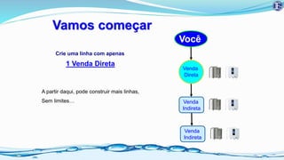 Vamos começar
Crie uma linha com apenas
1 Venda Direta
A partir daqui, pode construir mais linhas,
Sem limites…
Você
Venda
Direta
Venda
Indireta
Venda
Indireta
 