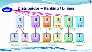 Você
1 A
Distribuidor – Ranking / Linhas
1P
2 A 3 A 4 A 5 A 6 A
10 20 50 1002
1P 2P 3P 4P 5P 6P
São necessárias 2 vendas diretas Linhas opcionais Venda direta
necessária
 