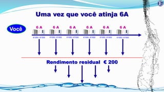 Uma vez que você atinja 6A
6 A 6 A 6 A 6 A 6 A
€1050 / €1500 €1050 / €1500 €1050 / €1500 €1050 / €1500 €1050 / €1500
Você 6 A
€1050 / €1500
Rendimento residual € 200
 