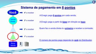 Sistema de pagamento em 8 pontos
Você
Venda
Direta
Nova
Venda
4º a receber
3º a receber
2º a receber
1º a receber
A Enagic paga 8 pontos por cada venda;
A Enagic paga a partir da base em direção ao topo;
Quem faz a venda direta é o primeiro a receber a comissão;
O número de pontos pago depende do rank do Distribuidor.
 