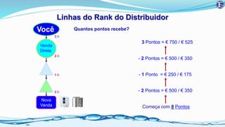 3 A
2 A
1 A
2 A
Linhas do Rank do Distribuidor
Quantos pontos recebe?
- 2 Pontos = € 500 / € 350
- 1 Ponto = € 250 / € 175
- 2 Pontos = € 500 / € 350
Começa com 8 Pontos
3 Pontos = € 750 / € 525
Você
Venda
Direta
Nova
Venda
 