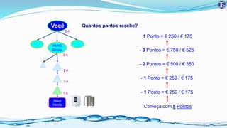Nova
Venda
3 A
2 A
1 A
1 A
Quantos pontos recebe?
- 3 Pontos = € 750 / € 525
- 2 Pontos = € 500 / € 350
- 1 Ponto = € 250 / € 175
1 Ponto = € 250 / € 175
- 1 Ponto = € 250 / € 175
Começa com 8 Pontos
3 A
Você
Venda
Direta
 