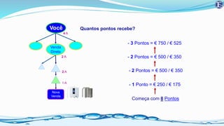 Nova
Venda
4 A
2 A
1 A
Quantos pontos recebe?
- 3 Pontos = € 750 / € 525
- 2 Pontos = € 500 / € 350
- 2 Pontos = € 500 / € 350
- 1 Ponto = € 250 / € 175
Começa com 8 Pontos
2 A
Você
Venda
Direta
 