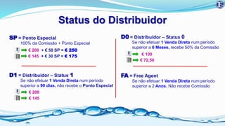 Status do Distribuidor
SP = Ponto Especial
100% da Comissão + Ponto Especial
€ 200 + € 50 SP = € 250
D1 = Distribuidor – Status 1
Se não efetuar 1 Venda Direta num período
superior a 90 dias, não recebe o Ponto Especial
€ 200
D0 = Distribuidor – Status 0
Se não efetuar 1 Venda Direta num período
superior a 6 Meses, recebe 50% da Comissão
€ 100
FA = Free Agent
Se não efetuar 1 Venda Direta num período
superior a 2 Anos. Não recebe Comissão
€ 145
€ 145 + € 30 SP = € 175
€ 72,50
 