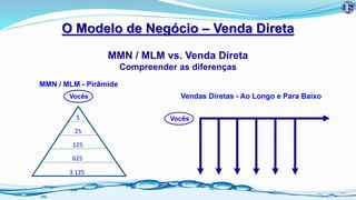 O Modelo de Negócio – Venda Direta
MMN / MLM vs. Venda Direta
Compreender as diferenças
5
25
125
625
3 125
Vocês
MMN / MLM - Pirâmide
Vocês
Vendas Diretas - Ao Longo e Para Baixo
 