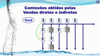 Você
Comissões obtidas pelas
Vendas diretas e indiretas
 