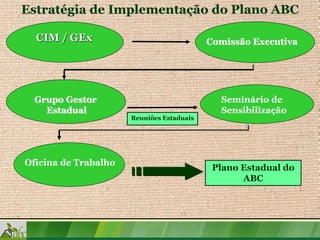Estratégia de Implementação do Plano ABC

  CIM / GEx                                Comissão Executiva




  Grupo Gestor                               Seminário de
    Estadual                                 Sensibilização
                      Reuniões Estaduais




Oficina de Trabalho
                                            Plano Estadual do
                                                  ABC
 