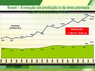 Brasil – Evolução da produção e da área plantada
                                    safra 1993/94 a 2011/12                                                                                           162,8


                                                                                                                             144,1                                157,1
                                                                                                                                              149,3

                                                                                                            122,5
                          Produção                                                         119,1

                        (milhões de t)
                                                                                                                             PRODUÇÃO:
                                                                          96,8                                       + 106,7% = 5,6% aa
                                                         83,0
                                         76,6

  76,0                  73,6
                                                                                                                                                                  51,5
                                                                                                                                                       49,8

                                                                                                             47,9             47,7             47,4
        39,1                                                                               47,4
                                                         37,8             40,2
                         37,0            35,0
93/94


               94/95


                         95/96


                                 96/97


                                         97/98


                                                 98/99


                                                          99/00


                                                                  00/01


                                                                           01/02


                                                                                   02/03


                                                                                            03/04


                                                                                                    04/05


                                                                                                             05/06


                                                                                                                     06/07


                                                                                                                              07/08


                                                                                                                                      08/09


                                                                                                                                              09/10


                                                                                                                                                          10/11


                                                                                                                                                                     11/12
 Fonte: CONAB. Elab.: SPA.
               Posição: fevereiro/2012
 