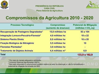 PRESIDÊNCIA DA REPÚBLICA
                                                       CASA CIVIL
                                               Plano Setorial da Agricultura



        Compromissos da Agricultura 2010 - 2020
             Processo Tecnológico                               Compromisso                       Potencial de Mitigação
                                                            (aumento de área/uso)                   (milhões t CO2 eq)
Recuperação de Pastagens Degradadas1                             15,0 milhões ha                            83 a 104
Integração Lavoura-Pecuária-Floresta2                             4,0 milhões ha                             18 a 22
Sistema Plantio Direto                                            8,0 milhões ha                             16 a 20
Fixação Biológica de Nitrogênio                                   5,5 milhões ha                                 10
Florestas Plantadas3                                              3,0 milhões ha                                     -
Tratamento de Dejetos Animais                                     4,4 milhões m3                                6,9
Total                                                                                                   133,9 a 162,9
         1 Por meio do manejo adequado e adubação.
         2 Incluindo Sistemas Agroflorestais (SAFs).
         3 Não está computado o compromisso brasileiro relativo ao setor da siderurgia; e, não foi contabilizado o

         potencial de mitigação de emissão de GEE.
 