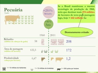 Se o Brasil mantivesse a mesma
Pecuária
Gado
                                                +251%
                                                                   tecnologia de produção de 1960,
                                                                   teria que destinar mais 474 milhões
                                                  Rebanho
                                                                   de hectares de terra para pastagem
                                                                   logo, hoje = 642 milhões ha
                                                   +41%
                                                    Área

                                                                           Desmatamento evitado
                                           1960            2011
Rebanho
(milhões   de cabeças de gado)       58                                      208
Área de pastagem
(milhões   de hectare)
                                  122,3                                      172
Produtividade                      0,47                                      1,2
(cabeça   por hectare)


   1 = 10 milhões de habitantes      1 = 10 milhões de toneladas      1 = 300 quilos por hectare
 