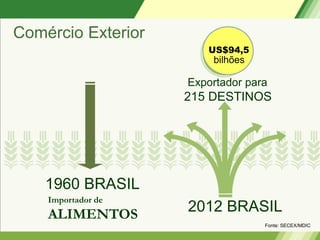 Comércio Exterior
                       US$94,5
                        bilhões

                    Exportador para
                    215 DESTINOS




    1960 BRASIL
    Importador de
    ALIMENTOS       2012 BRASIL
                                  Fonte: SECEX/MDIC
 