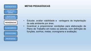 METAS PEDAGÓGICASDIAGNÓSTICO
OBJETIVO
GERAL
OBJETIVOS
ESPECÍFICOS
PEDAGÓGICAS
PLANEJAMENTO
OPERACIONAL
PROPOSTAS
• Estudar, avaliar viabilidade e vantagens de implantação
da sala ambiente por área;
• Incentivar e proporcionar condições para elaboração de
Plano de Trabalho em todos os setores, com definição de
funções, sonhos, metas, cronograma e avaliação;
 