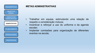METAS ADMINISTRATIVASDIAGNÓSTICO
OBJETIVO
GERAL
OBJETIVOS
ESPECÍFICOS
ADMINISTRATIVAS
PLANEJAMENTO
OPERACIONAL
PROPOSTAS
• Trabalhar em equipe, estimulando uma relação de
respeito e consideração mútuos;
• Incentivar e reforçar a uso do uniforme e da agenda
escolar;
• Implantar comissões para organização de diferentes
eventos na escola;
 
