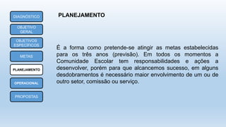 DIAGNÓSTICO
OBJETIVO
GERAL
OBJETIVOS
ESPECÍFICOS
METAS
PLANEJAMENTO
OPERACIONAL
PROPOSTAS
É a forma como pretende-se atingir as metas estabelecidas
para os três anos (previsão). Em todos os momentos a
Comunidade Escolar tem responsabilidades e ações a
desenvolver, porém para que alcancemos sucesso, em alguns
desdobramentos é necessário maior envolvimento de um ou de
outro setor, comissão ou serviço.
PLANEJAMENTO
 