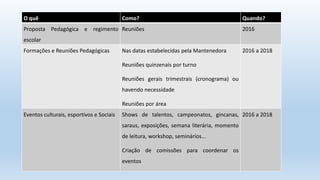 O quê Como? Quando?
Proposta Pedagógica e regimento
escolar
Reuniões 2016
Formações e Reuniões Pedagógicas Nas datas estabelecidas pela Mantenedora
Reuniões quinzenais por turno
Reuniões gerais trimestrais (cronograma) ou
havendo necessidade
Reuniões por área
2016 a 2018
Eventos culturais, esportivos e Sociais Shows de talentos, campeonatos, gincanas,
saraus, exposições, semana literária, momento
de leitura, workshop, seminários...
Criação de comissões para coordenar os
eventos
2016 a 2018
 