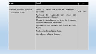 O quê Como? Quando?
Aumentar índices de aprovação
e rendimento escolar
Grupos de estudos sob tutela dos professores e
supervisão;
Momentos de recuperação para alunos com
dificuldades de aprendizagem;
Oficinas de aprendizagem nas áreas de Linguagens,
Matemática e Ciências da Natureza;
Simulado nos três trimestres para alunos do Ensino
Médio;
Readequar os Conselhos de classes
Interação com a Sala de Recursos
2016 a 2018
 