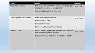 O quê? Como? Quando?
Registro da Avaliação Elaboração de uma ficha padrão de avaliação para
acompanhar o aluno no ano posterior
Reorganização do Boletim Currículo
2016 a 2018
Qualificação do curso Técnico Intercâmbios entre as escolas
Participação da MEP
Banco de Currículos
Seminários, Palestras, Visitas Técnicas
2016 a 2018
Música na Escola Música na hora de entrada, recreio e saída, contatos
com diferentes gêneros musicais
Buscar parcerias para criação do Coral e da Banda
2016 a 2018
 