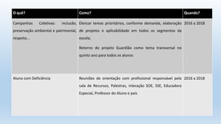 O quê? Como? Quando?
Campanhas Coletivas: inclusão,
preservação ambiental e patrimonial,
respeito...
Elencar temas prioritários, conforme demanda, elaboração
de projetos e aplicabilidade em todos os segmentos da
escola;
Retorno do projeto Guardião como tema transversal no
quinto ano para todos os alunos
2016 a 2018
Aluno com Deficiência Reuniões de orientação com profissional responsável pela
sala de Recursos, Palestras, interação SOE, SSE, Educadora
Especial, Professor do Aluno e pais
2016 a 2018
 