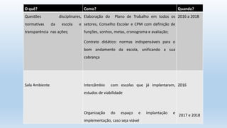 O quê? Como? Quando?
Questões disciplinares,
normativas da escola e
transparência nas ações;
Elaboração do Plano de Trabalho em todos os
setores, Conselho Escolar e CPM com definição de
funções, sonhos, metas, cronograma e avaliação;
Contrato didático: normas indispensáveis para o
bom andamento da escola, unificando a sua
cobrança
2016 a 2018
Sala Ambiente Intercâmbio com escolas que já implantaram,
estudos de viabilidade
Organização do espaço e implantação e
implementação, caso seja viável
2016
2017 e 2018
 