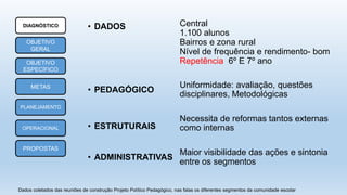 • DADOS
• PEDAGÓGICO
Central
1.100 alunos
Bairros e zona rural
Nível de frequência e rendimento- bom
Repetência 6º E 7º ano
Uniformidade: avaliação, questões
disciplinares, Metodológicas
Dados coletados das reuniões de construção Projeto Político Pedagógico, nas falas os diferentes segmentos da comunidade escolar
• ESTRUTURAIS
Necessita de reformas tantos externas
como internas
• ADMINISTRATIVAS
Maior visibilidade das ações e sintonia
entre os segmentos
DIAGNÓSTICO
OBJETIVO
GERAL
OBJETIVO
ESPECÍFICO
METAS
PLANEJAMENTO
PROPOSTAS
OPERACIONAL
 