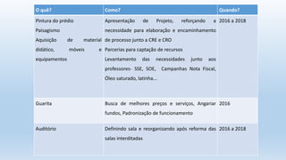O quê? Como? Quando?
Pintura do prédio
Paisagismo
Aquisição de material
didático, móveis e
equipamentos
Apresentação de Projeto, reforçando a
necessidade para elaboração e encaminhamento
de processo junto a CRE e CRO
Parcerias para captação de recursos
Levantamento das necessidades junto aos
professores- SSE, SOE, Campanhas Nota Fiscal,
Óleo saturado, latinha...
2016 a 2018
Guarita Busca de melhores preços e serviços, Angariar
fundos, Padronização de funcionamento
2016
Auditório Definindo sala e reorganizando após reforma das
salas interditadas
2016 a 2018
 