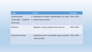 O quê Como? Quando?
Conscientização e
Conservação Ambiental e
Patrimonial
Elaboração de Projeto e Aplicabilidade com ações
durante todo ano letivo
2016 a 2018
Banheiros Repaginar: Louças, azulejos, portas, pinturas 2016 a 2018
Aumento de receitas Campanhas junto à comunidade escolar, parcerias
-FOCO na META
2016 a 2018
 