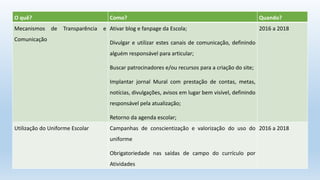 O quê? Como? Quando?
Mecanismos de Transparência e
Comunicação
Ativar blog e fanpage da Escola;
Divulgar e utilizar estes canais de comunicação, definindo
alguém responsável para articular;
Buscar patrocinadores e/ou recursos para a criação do site;
Implantar jornal Mural com prestação de contas, metas,
notícias, divulgações, avisos em lugar bem visível, definindo
responsável pela atualização;
Retorno da agenda escolar;
2016 a 2018
Utilização do Uniforme Escolar Campanhas de conscientização e valorização do uso do
uniforme
Obrigatoriedade nas saídas de campo do currículo por
Atividades
2016 a 2018
 
