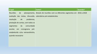 O quê Como? Quando?
Reuniões de planejamento,
avaliação das metas, discussão,
resolução de problemas,
prestação de contas, com todos os
segmentos da comunidade
escolar, em cronograma pré-
estabelecido e/ou extraordinária,
quando necessário
Através de reuniões com os diferentes segmentos em
calendários pré-estabelecidos
2016 a 2018
 