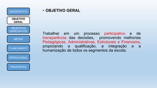 Trabalhar em um processo participativo e de
transparência das decisões, promovendo melhorias
Pedagógicas, Administrativas, Estruturais e Financeira,
propiciando a qualificação, a integração e a
humanização de todos os segmentos da escola.
DIAGNÓSTICO
OBJETIVO
GERAL
OBJETIVOS
ESPECÍFICOS
METAS
PLANEJAMENTO
OPERACIONAL
PROPOSTAS
• OBJETIVO GERAL
 