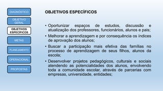 DIAGNÓSTICO
OBJETIVO
GERAL
OBJETIVOS
ESPECÍFICOS
METAS
PLANEJAMENTO
OPERACIONAL
PROPOSTAS
• Oportunizar espaços de estudos, discussão e
atualização dos professores, funcionários, alunos e pais;
• Melhorar a aprendizagem e por consequência os índices
de aprovação dos alunos;
• Buscar a participação mais efetiva das famílias no
processo de aprendizagem de seus filhos, alunos da
escola;
• Desenvolver projetos pedagógicos, culturais e sociais
atendendo as potencialidades dos alunos, envolvendo
toda a comunidade escolar, através de parcerias com
empresas, universidade, entidades;
OBJETIVOS ESPECÍFICOS
 