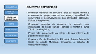 DIAGNÓSTICO
OBJETIVO
GERAL
OBJETIVOS
ESPECÍFICOS
METAS
PLANEJAMENTO
OPERACIONAL
PROPOSTAS
• Promover melhorias na estrutura física da escola interna e
externamente, proporcionando um espaço agradável de
convivência e desenvolvimento das atividades cognitivas,
lúdicas e desportivas;
• Coordenar pesquisa de demanda de mercado para
implantação de novos cursos Técnicos e manter o curso
Técnico em Logística;
• Primar pela preservação do prédio , de seu entorno e do
patrimônio da escolar ;
• Projetar a Escola Estadual de Educação Básica Estado de
Goiás no âmbito Municipal, divulgando o trabalho de
qualidade realizado;
OBJETIVOS ESPECÍFICOS
 